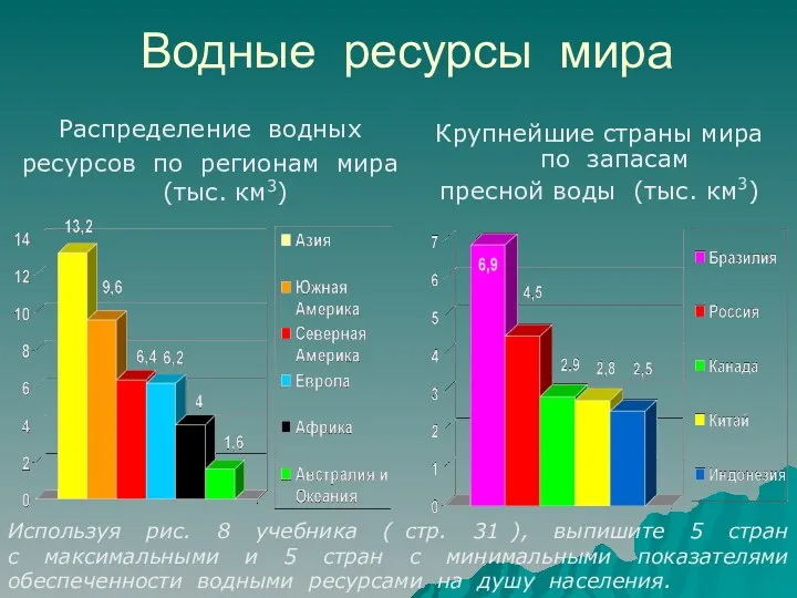 Водные ресурсы мира Распределение водных ресурсов по регионам мира (тыс.