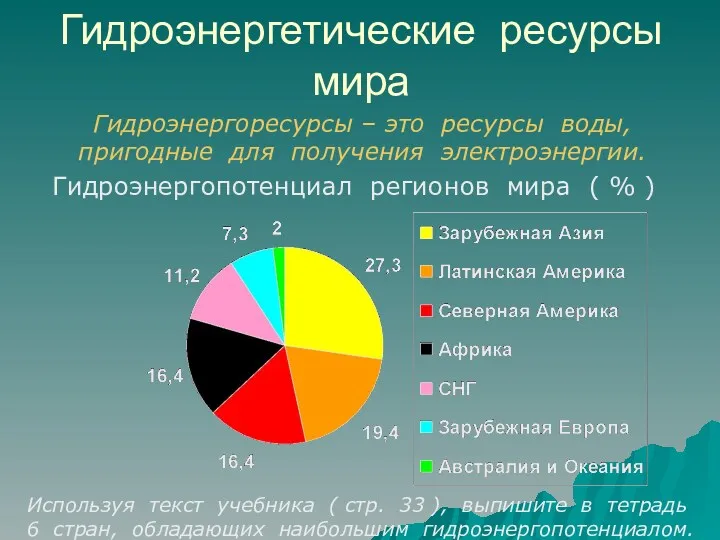 Гидроэнергетические ресурсы мира Гидроэнергопотенциал регионов мира ( % ) Гидроэнергоресурсы