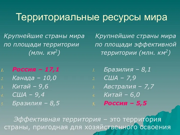 Территориальные ресурсы мира Крупнейшие страны мира по площади территории (млн.