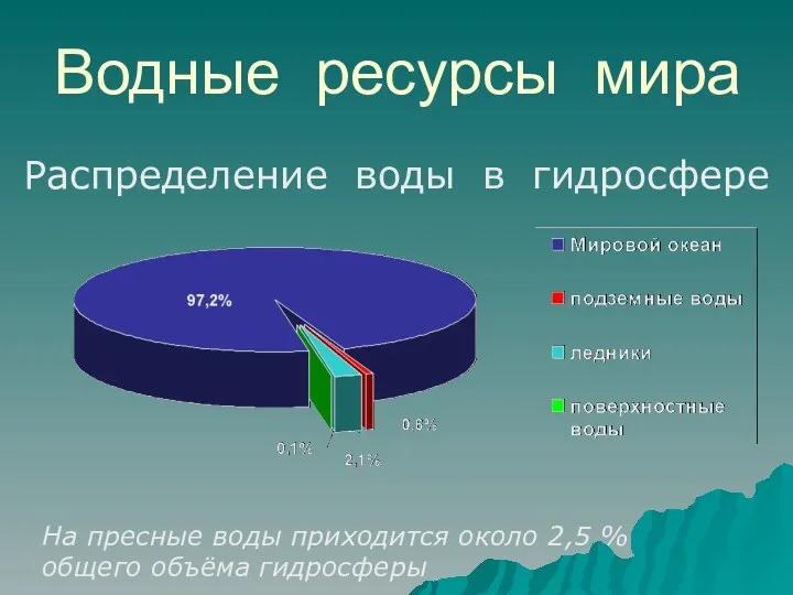 Водные ресурсы мира Распределение воды в гидросфере На пресные воды