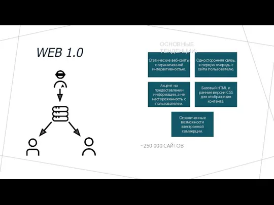 ~250 000 САЙТОВ ОСНОВНЫЕ ТЕНДЕНЦИИ: WEB 1.0