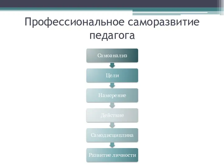 Профессиональное саморазвитие педагога