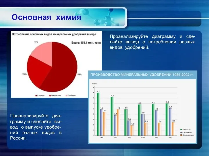 Проанализируйте диа-грамму и сделайте вы-вод о выпуске удобре-ний разных видов