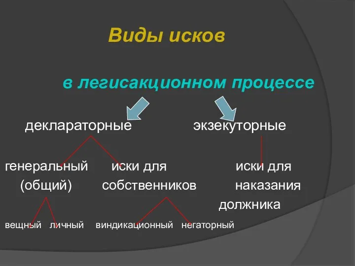 Виды исков в легисакционном процессе деклараторные экзекуторные генеральный иски для иски для (общий)