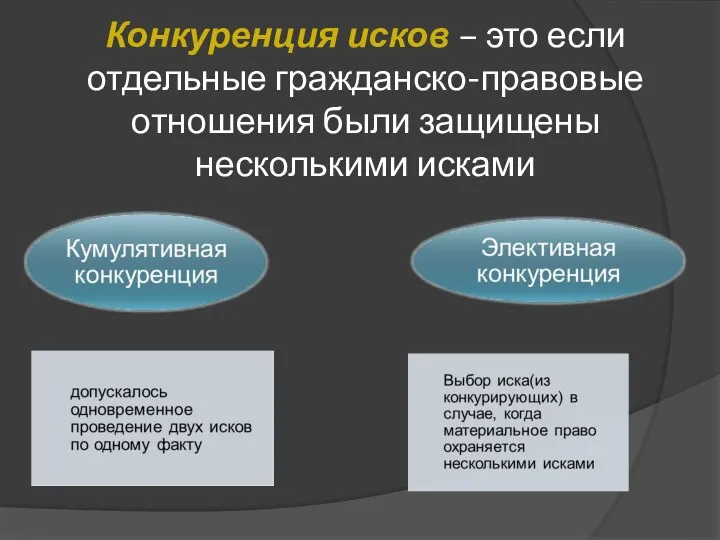 Конкуренция исков – это если отдельные гражданско-правовые отношения были защищены несколькими исками