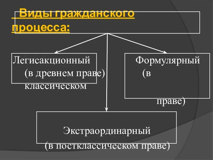 Виды гражданского процесса: Легисакционный Формулярный (в древнем праве) (в классическом праве) Экстраординарный (в постклассическом праве)