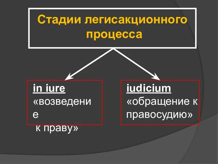 Стадии легисакционного процесса in iure «возведение к праву» iudicium «обращение к правосудию»