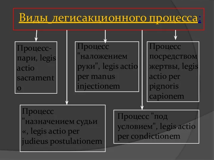 Виды легисакционного процесса: Процесс-пари, legis actio sacramento Процесс "наложением руки", legis actio per