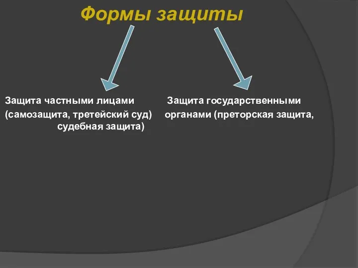 Формы защиты Защита частными лицами Защита государственными (самозащита, третейский суд) органами (преторская защита, судебная защита)