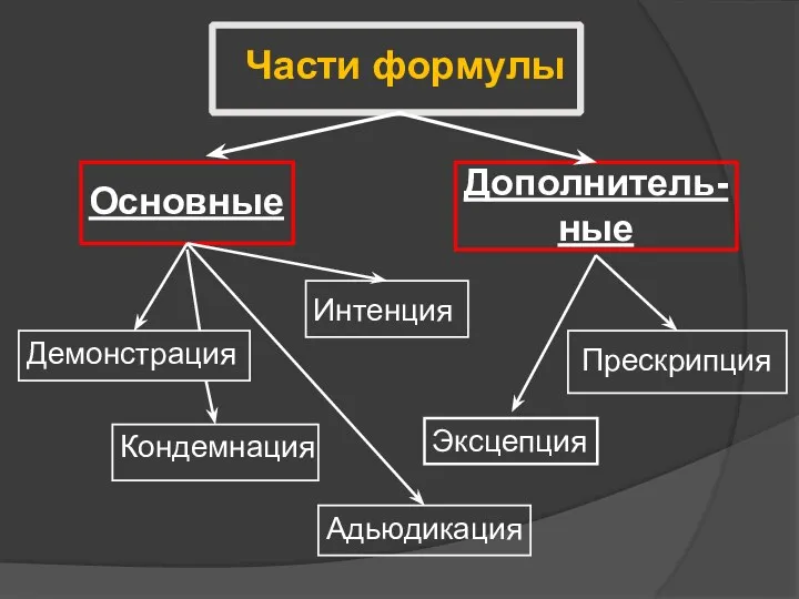 Части формулы Основные Дополнитель- ные Прескрипция Эксцепция Демонстрация Интенция Кондемнация Адьюдикация