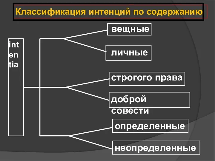 Классификация интенций по содержанию intentia вещные личные строгого права доброй совести определенные неопределенные