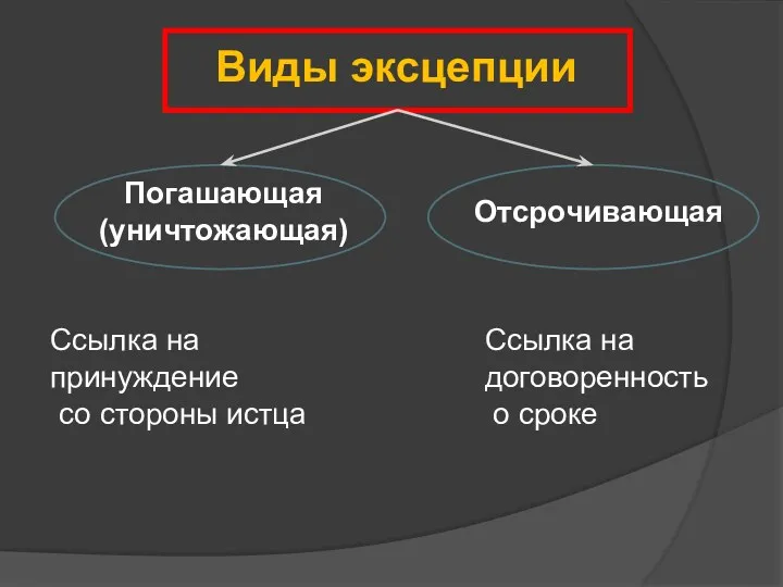 Виды эксцепции Погашающая (уничтожающая) Отсрочивающая Ссылка на принуждение со стороны истца Ссылка на договоренность о сроке