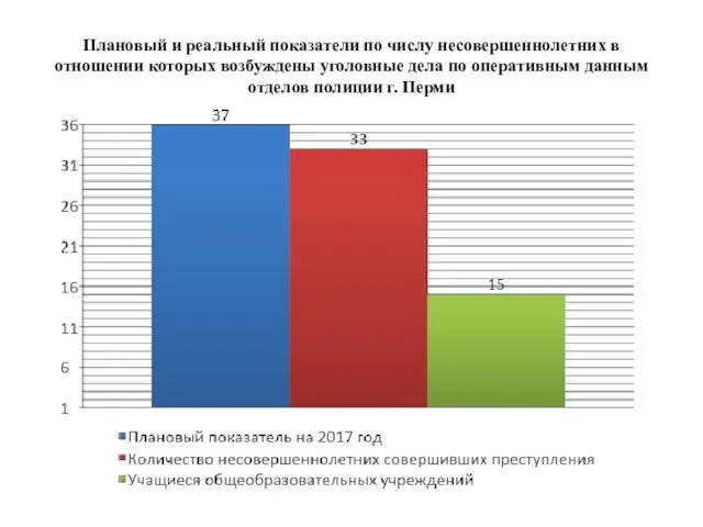 Плановый и реальный показатели по числу несовершеннолетних в отношении которых