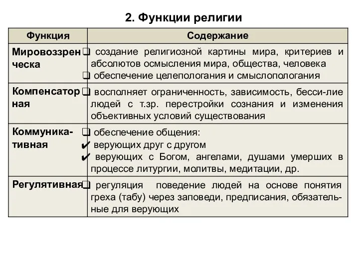 2. Функции религии