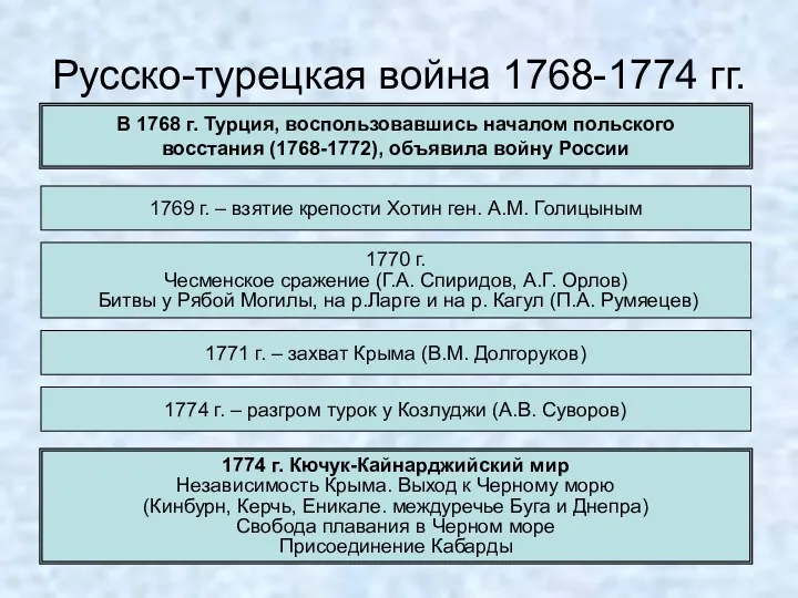 Русско-турецкая война 1768-1774 гг. В 1768 г. Турция, воспользовавшись началом польского восстания (1768-1772),