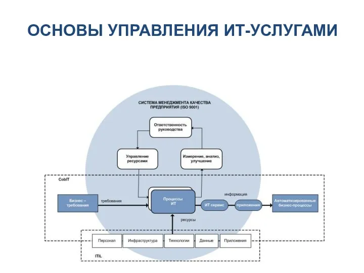 ОСНОВЫ УПРАВЛЕНИЯ ИТ-УСЛУГАМИ