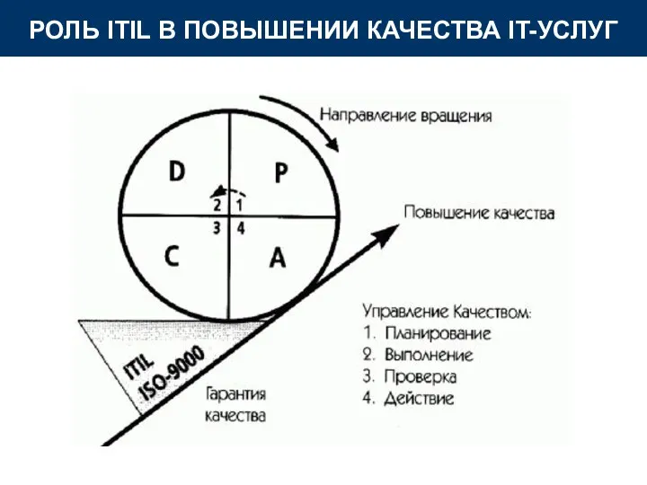 РОЛЬ ITIL В ПОВЫШЕНИИ КАЧЕСТВА IT-УСЛУГ