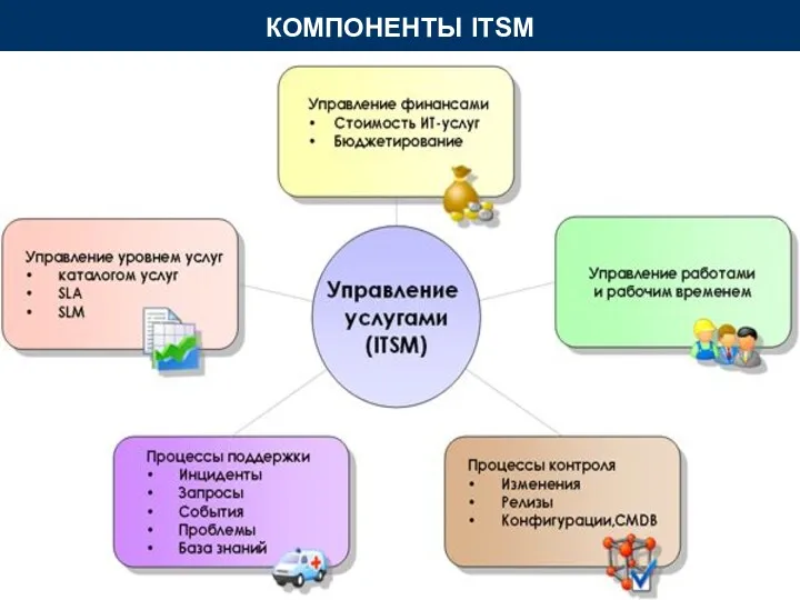 КОМПОНЕНТЫ ITSM