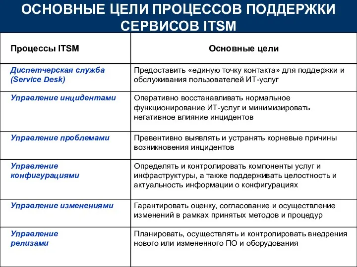 ОСНОВНЫЕ ЦЕЛИ ПРОЦЕССОВ ПОДДЕРЖКИ СЕРВИСОВ ITSM