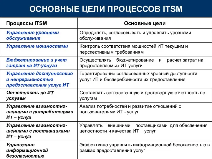 ОСНОВНЫЕ ЦЕЛИ ПРОЦЕССОВ ITSM