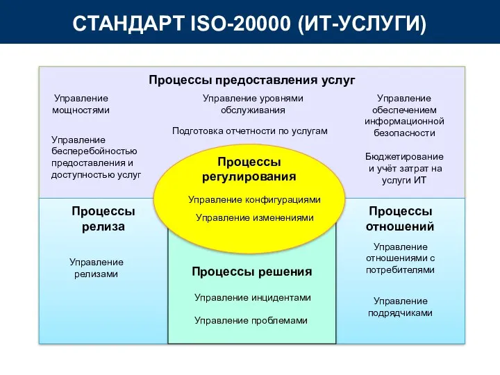 СТАНДАРТ ISO-20000 (ИТ-УСЛУГИ)