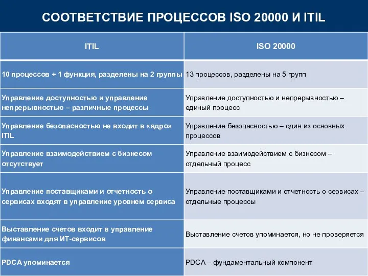 СООТВЕТСТВИЕ ПРОЦЕССОВ ISO 20000 И ITIL