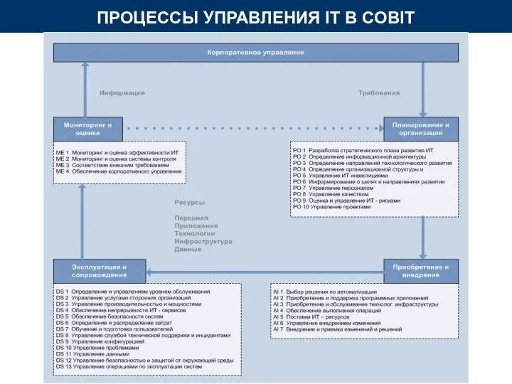 ПРОЦЕССЫ УПРАВЛЕНИЯ IT В COBIT