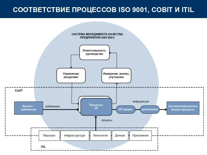 СООТВЕТСТВИЕ ПРОЦЕССОВ ISO 9001, COBIT И ITIL