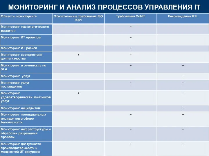 МОНИТОРИНГ И АНАЛИЗ ПРОЦЕССОВ УПРАВЛЕНИЯ IT