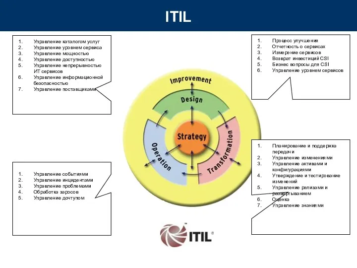 ITIL Управление каталогом услуг Управление уровнем сервиса Управление мощностью Управление