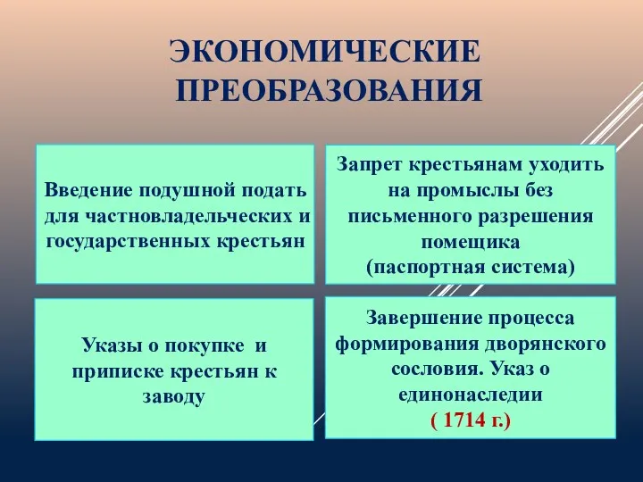 ЭКОНОМИЧЕСКИЕ ПРЕОБРАЗОВАНИЯ Введение подушной подать для частновладельческих и государственных крестьян