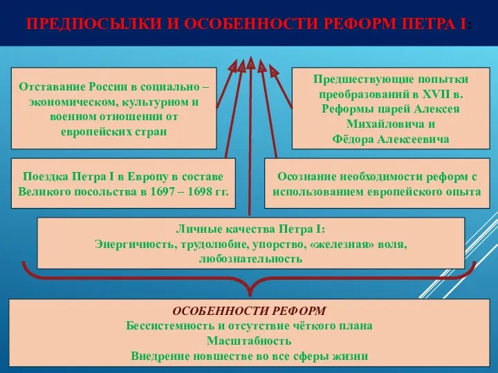 ПРЕДПОСЫЛКИ И ОСОБЕННОСТИ РЕФОРМ ПЕТРА I: Отставание России в социально