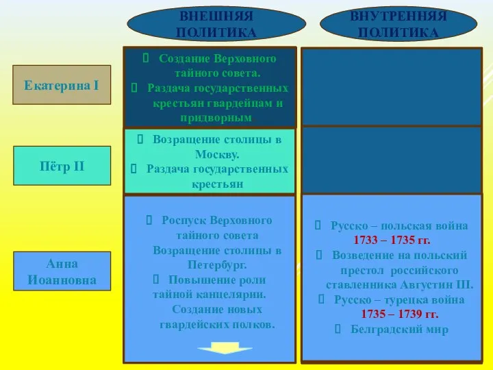 ВНУТРЕННЯЯ ПОЛИТИКА ВНЕШНЯЯ ПОЛИТИКА Екатерина I Анна Иоанновна Пётр II