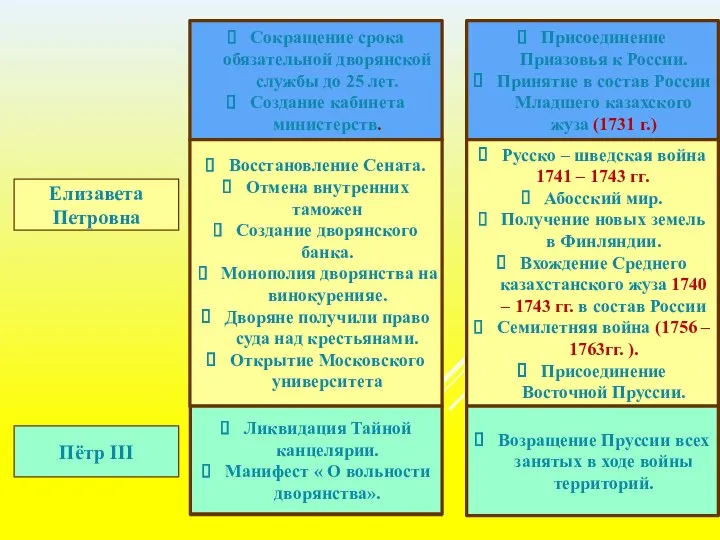 Сокращение срока обязательной дворянской службы до 25 лет. Создание кабинета