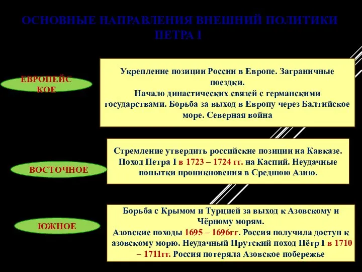 Укрепление позиции России в Европе. Заграничные поездки. Начало династических связей