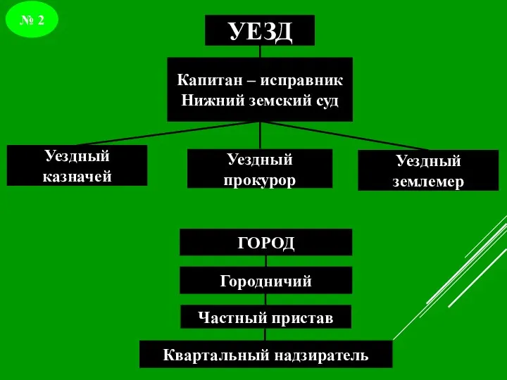 № 2 Уездный прокурор Уездный казначей Капитан – исправник Нижний