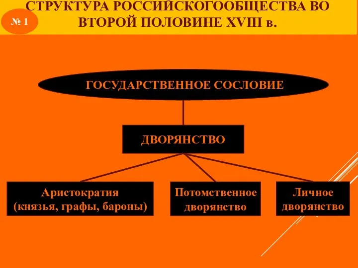 СТРУКТУРА РОССИЙСКОГООБЩЕСТВА ВО ВТОРОЙ ПОЛОВИНЕ XVIII в. № 1 Потомственное