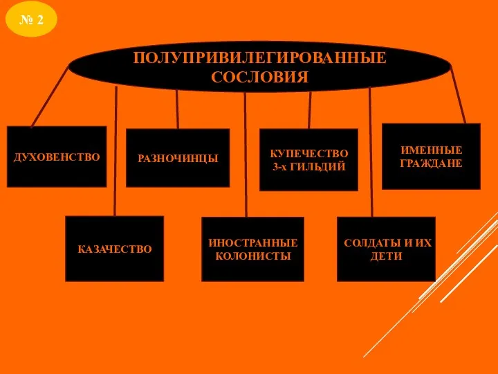 № 2 РАЗНОЧИНЦЫ ПОЛУПРИВИЛЕГИРОВАННЫЕ СОСЛОВИЯ ДУХОВЕНСТВО КАЗАЧЕСТВО ИНОСТРАННЫЕ КОЛОНИСТЫ СОЛДАТЫ