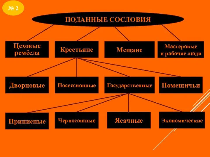 № 2 ПОДАННЫЕ СОСЛОВИЯ Цеховые ремёсла Крестьяне Мещане Мастеровые и