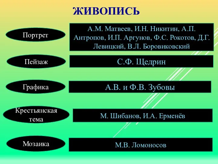 ЖИВОПИСЬ Портрет Пейзаж Графика Крестьянская тема Мозаика A.M. Матвеев, И.Н.