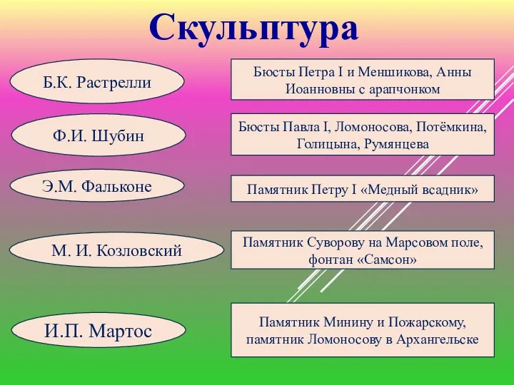 Скульптура Б.К. Растрелли Ф.И. Шубин Э.М. Фальконе Памятник Петру I