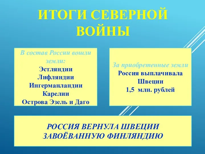 ИТОГИ СЕВЕРНОЙ ВОЙНЫ РОССИЯ ВЕРНУЛА ШВЕЦИИ ЗАВОЁВАННУЮ ФИНЛЯНДИЮ В состав