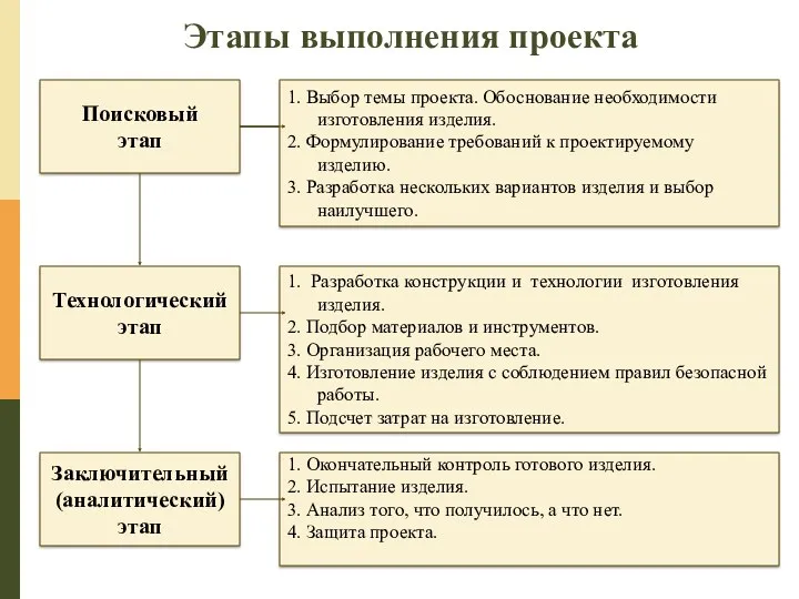 Этапы выполнения проекта Поисковый этап Технологический этап Заключительный (аналитический) этап