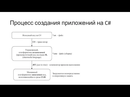 Процесс создания приложений на C#