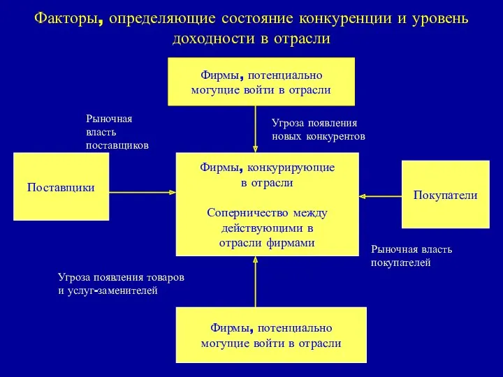 Факторы, определяющие состояние конкуренции и уровень доходности в отрасли Фирмы,