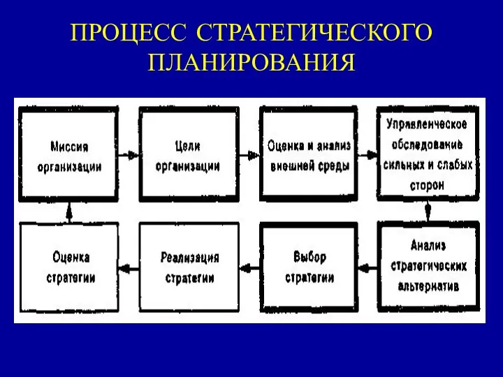 ПРОЦЕСС СТРАТЕГИЧЕСКОГО ПЛАНИРОВАНИЯ