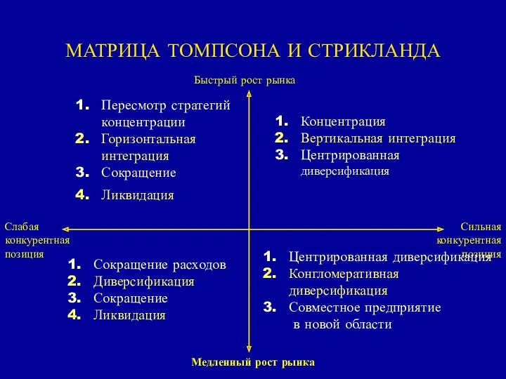 МАТРИЦА ТОМПСОНА И СТРИКЛАНДА Медленный рост рынка Быстрый рост рынка