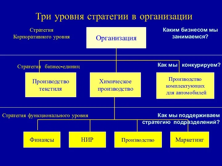 Три уровня стратегии в организации Организация Производство текстиля Химическое производство