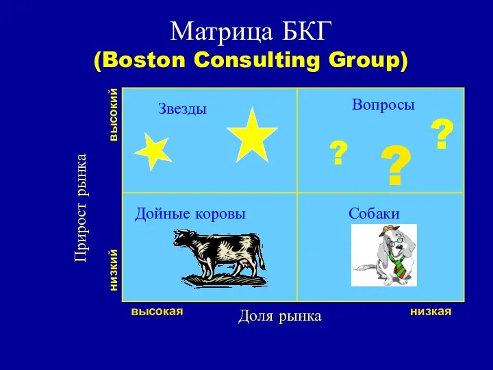 Матрица БКГ (Boston Consulting Group) ? ? ? Звезды Вопросы