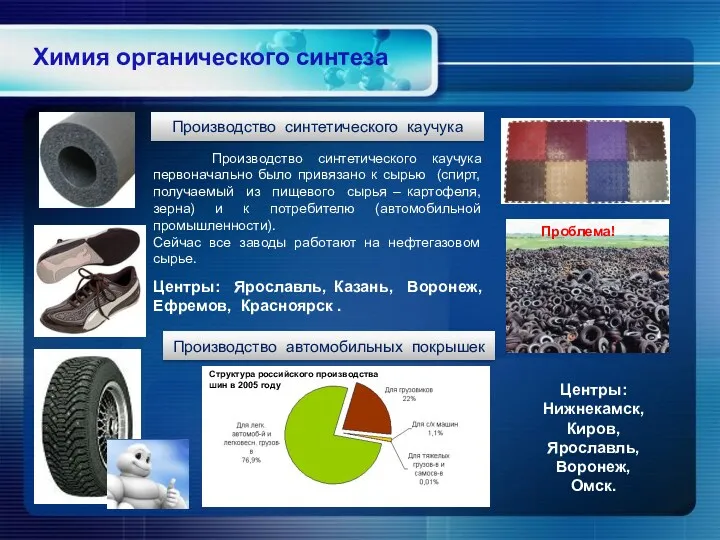 Химия органического синтеза Производство синтетического каучука Производство синтетического каучука первоначально было привязано к